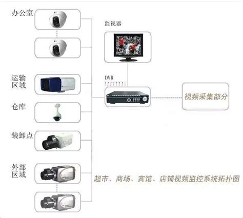 各种类型网络视频监控系统拓扑图 供电配电 筑龙电气工程论坛