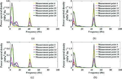 E Power Spectral Density Curves For Stress Load Of Some Measurement