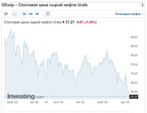 Цены на нефть падают российская Urals рекордно обвалилась и уже ниже