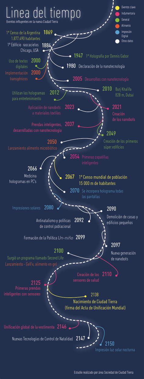 Linea de tiempo Exposición de datos y fechas que influyeron a la