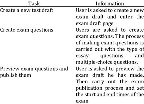 Usability Testing Scenario Design Prototype Download Scientific Diagram