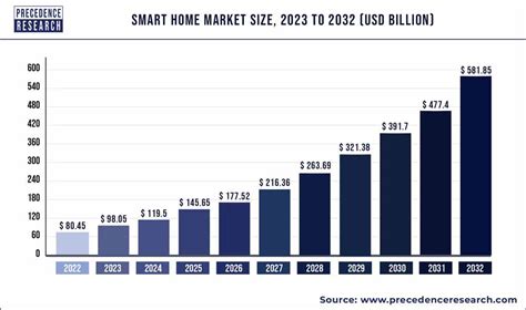 Smart Home Market Size To Worth Usd Bn By