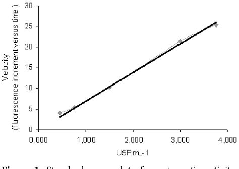 Figure 1 from Determination of Papain Activity in Topical Dosage Forms ...