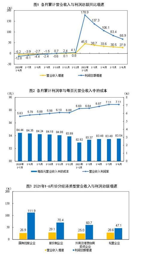 2021年1—6月份全国规模以上工业企业利润同比增长669 两年平均增长206