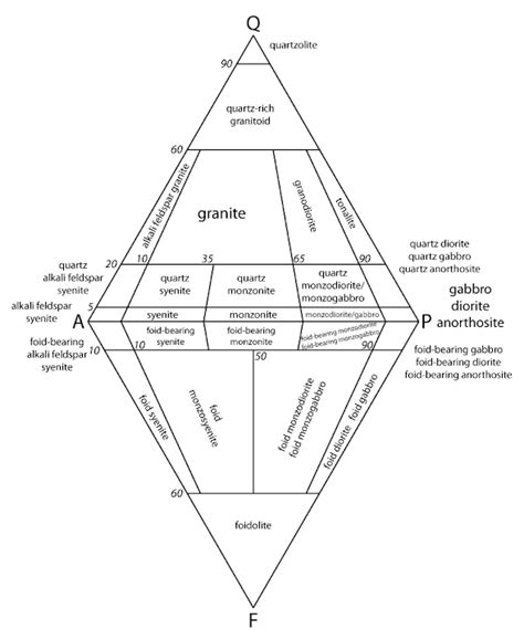 QAPF Diagram