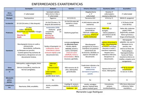 Cuadro Enfermedades Exantematicas ENFERMEDADES EXANTEMATICAS