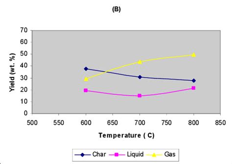 Product Yields At Different Temperatures With Pyrolysis Time Of 60 Min