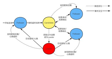 分布式算法：深入剖析raft工作机制 知乎