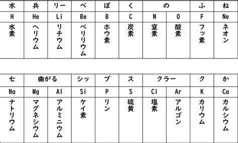 化学基礎覚えるべき元素記号一覧語呂合わせや周期表も一緒に覚えよう あおいの高校理科入門