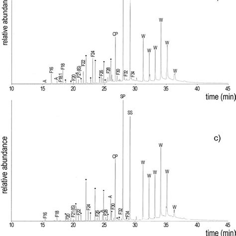 Partial Total Ion Chromatograms Obtained For Sample R1npua Recipe 1 Download Scientific