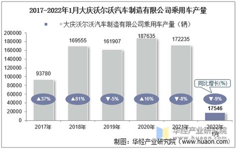 2022年1月大庆沃尔沃汽车制造有限公司乘用车产量及销量统计分析产销数据频道 华经情报网