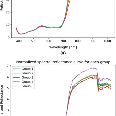 A Mean Spectral Curve For Each Group B Normalized Mean Spectral Curve