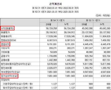 재무제표에서 기업을 읽는 법 너를 보여줘