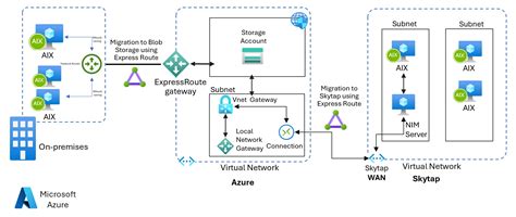 skytap aix landing zone migrate aix workloads  skytap  azure skytap