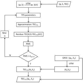 Schematic Diagram Of Vertical Total Electron Content VTEC Modelling