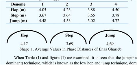 Table 1 From Investigation Of Ratios And Distances In Triple Jump Hop