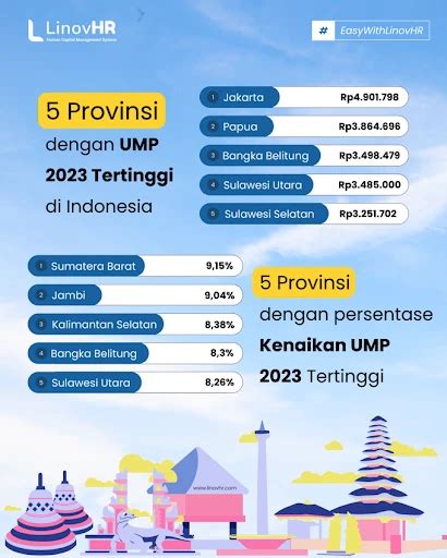 Daftar Lengkap UMP 2023 Seluruh Provinsi Di Indonesia Blog