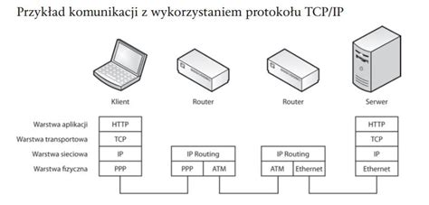 Model TCP IP Systemy Operacyjne