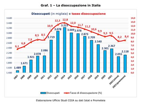 Il Ci Porter Mila Disoccupati In Pi La Nuova Padania