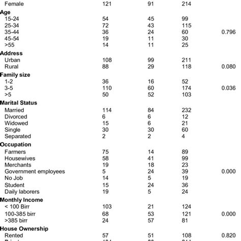 Comparison Of Socio Demographic Variables With Waiver Granted And Pay