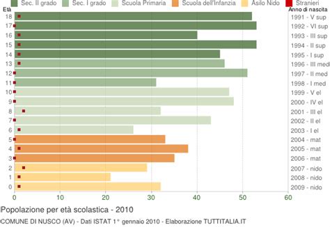 Popolazione per classi di Età Scolastica 2010 Nusco AV