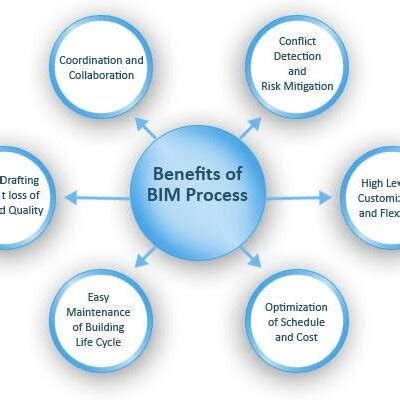 Illustrate Bim Dimensions C H Figure Illustrate Benefits Of