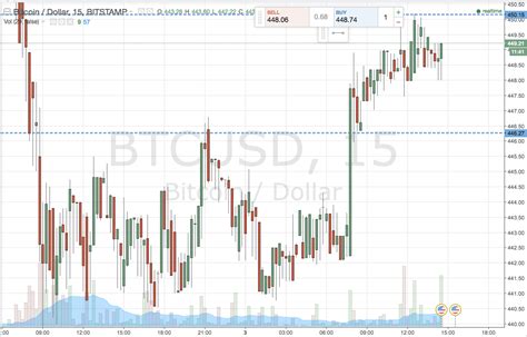 Bitcoin Price Watch; Live Trade in Focus!