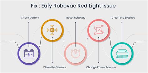 Eufy Robovac Red Light Issue Causes And Fix Top Solutions