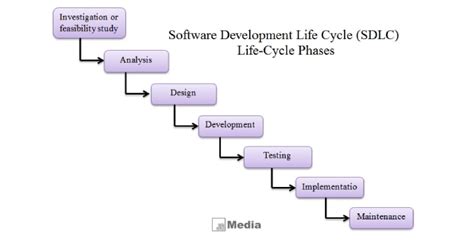 Pengertian Sdlc Adalah Fungsi Tahapan Model Pengembangan