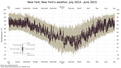 The New York Times weather chart redux | Dr. Randal S. Olson