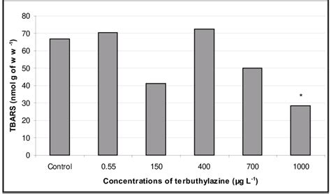 Comparison Of Levels Of Thiobarbituric Acid Reactive Substance Tbars