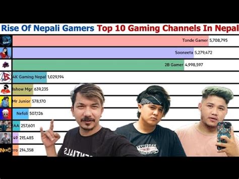 Top 10 Gaming Youtubers In Nepal 2022 4K Gaming Nepal Cr7 Horaa