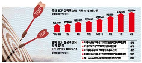 존재감 ‘뿜뿜 Tdf가 뭐길래펀드 시장 대세될까 新먹거리 Tdf ①