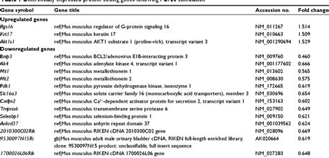 Table From Fgf Modulates The Effects Of Erythropoietin On Gene