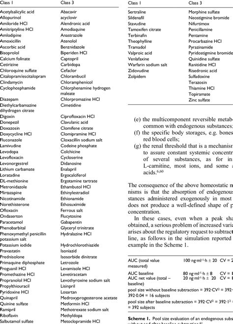 List Of Drugs Classified In Classes 1 And 3 Of Bcs Download Table