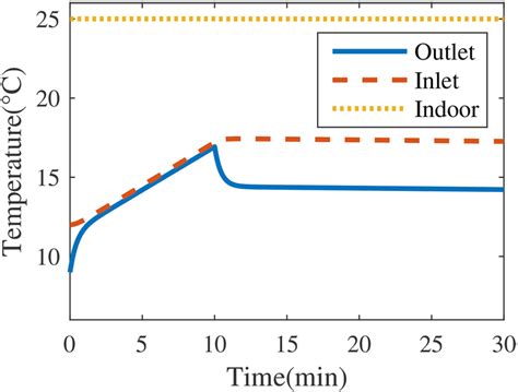 Variation Of The Chilled Water Temperature And The Average Indoor Download Scientific Diagram