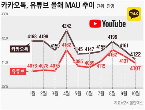 카카오톡 유튜브와 사용자 수 격차 15만명까지 좁혀져 10~30대에는 韓 ‘1위 앱 자리 내줘