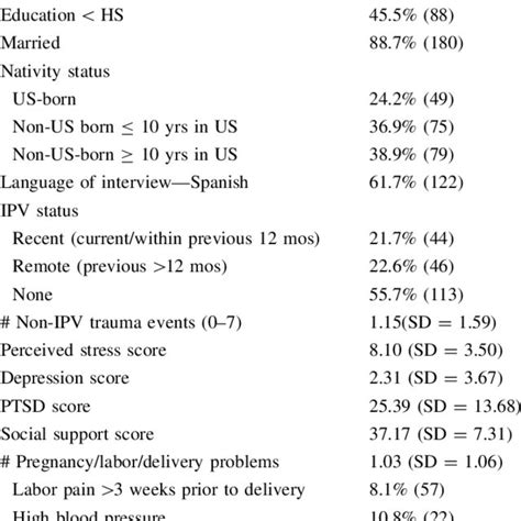 Demographic And Psychosocial Characteristics Of Study Sample N 203