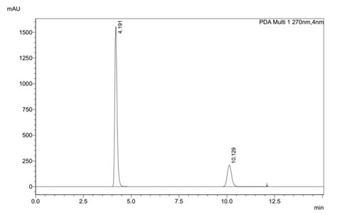 Development And Validation Of A Hplc Method For Simultaneous