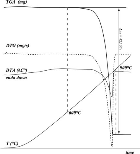 Graph Showing Simultaneous Thermal Analysis Sta Of The Ammonitic Red