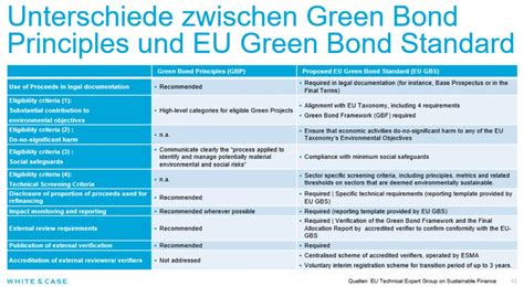 Weiterentwickelte Green Bonds Standards bringen mehr Klarheit für