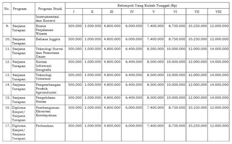 Biaya Kuliah Ugm T A Universitas Gadjah Mada Data Ptn