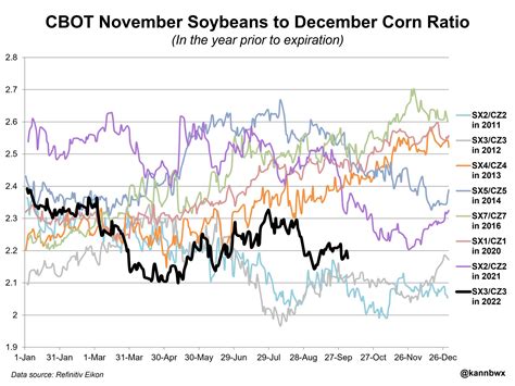 Karen Braun On Twitter 2023 Corn Is Not As Strong Versus Soybeans