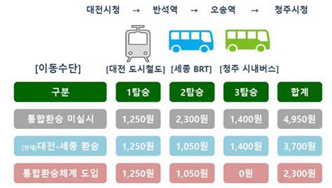 세종시 대중교통 이용객 쑥쑥9월 시행 이응패스·통합환승 주목