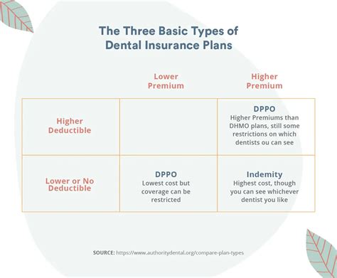 What Dental Procedures Are Typically Covered By Insurance Let S Break