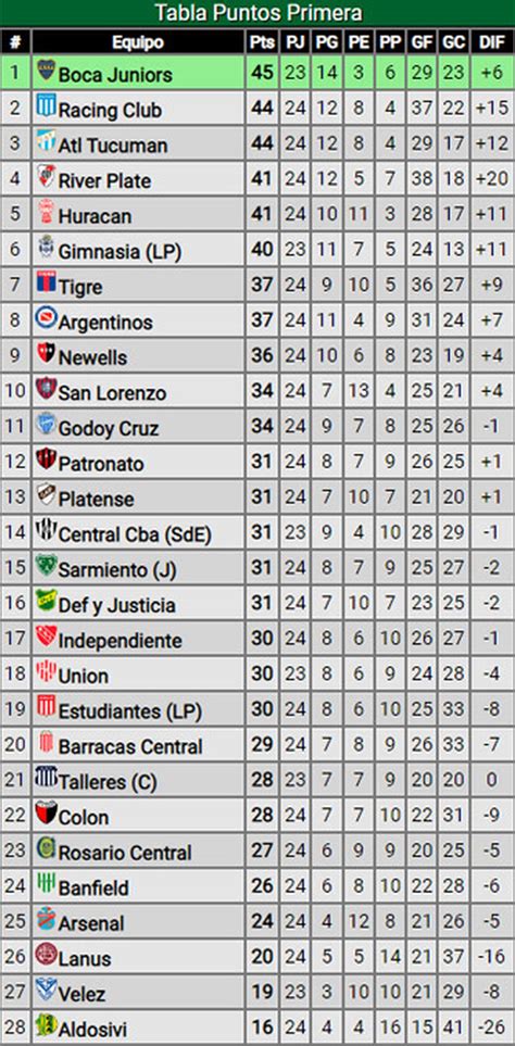 Liga Profesional: así quedaron las posiciones, a tres fechas para el final