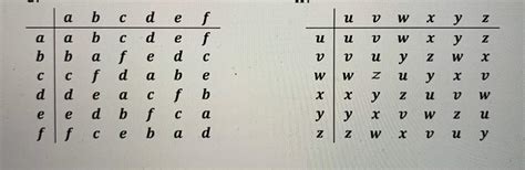 How Do I Find Which Elements Are Self Inverse In These Cayley Tables