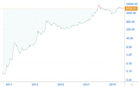 Bitcoin Koers Analyse Met Deze Strategie Investeer Je Altijd Op Het