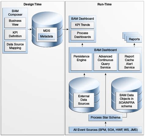 Oracle Business Activity Monitoring