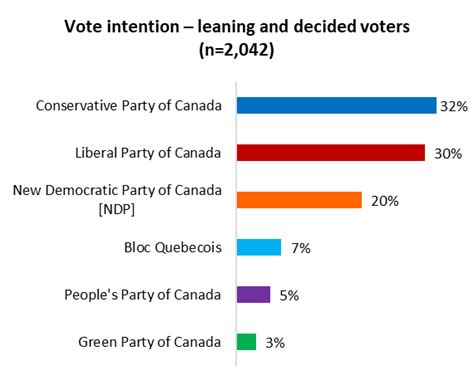 Poll: Liberals and Conservatives in "statistical tie" ahead of Election ...